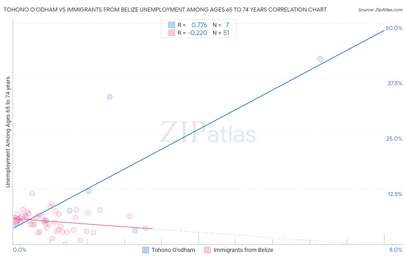 Tohono O'odham vs Immigrants from Belize Unemployment Among Ages 65 to 74 years