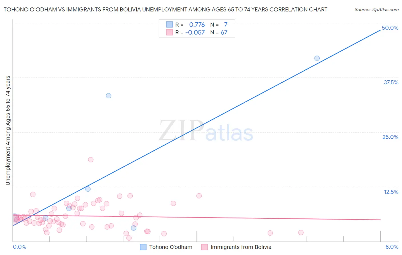 Tohono O'odham vs Immigrants from Bolivia Unemployment Among Ages 65 to 74 years