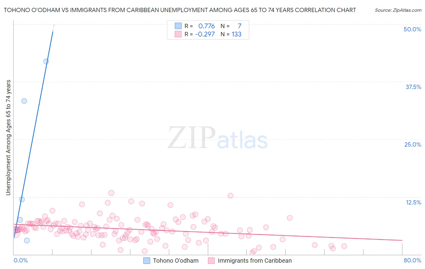 Tohono O'odham vs Immigrants from Caribbean Unemployment Among Ages 65 to 74 years