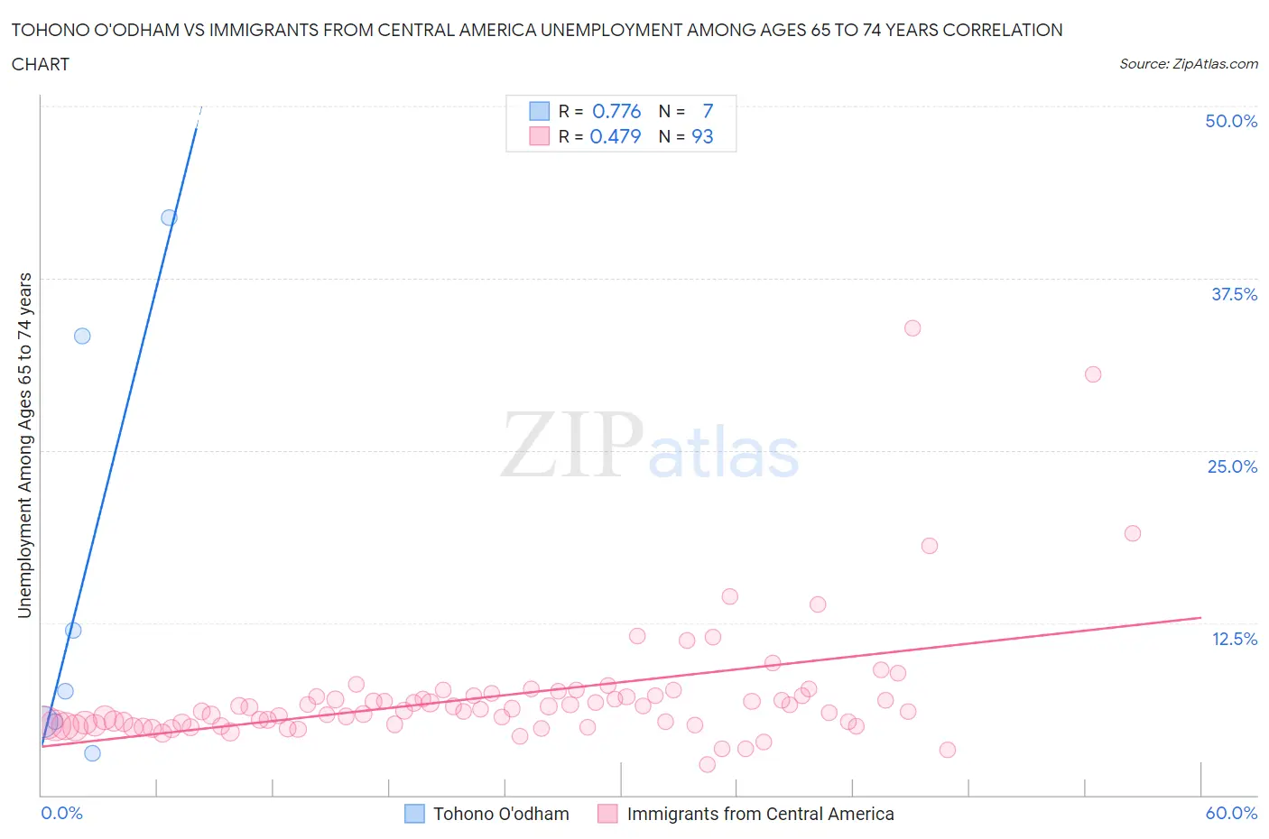 Tohono O'odham vs Immigrants from Central America Unemployment Among Ages 65 to 74 years
