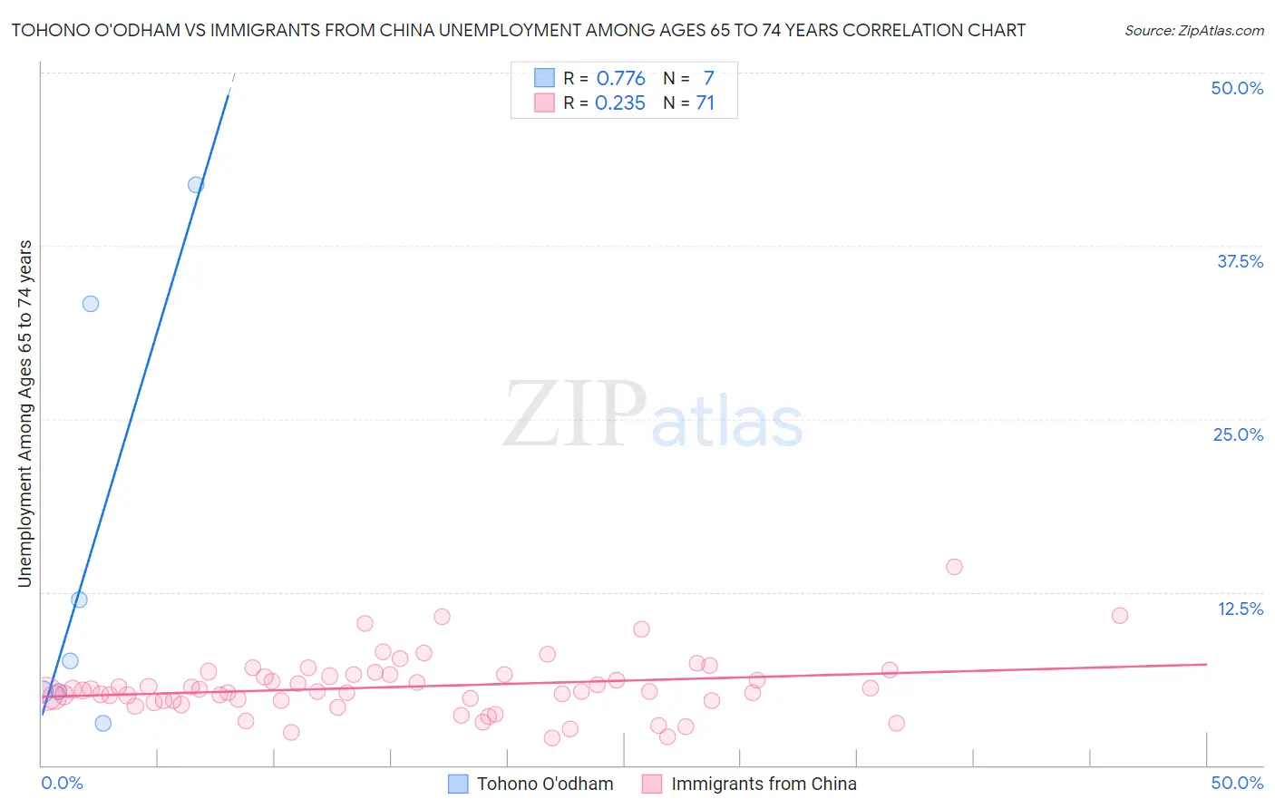 Tohono O'odham vs Immigrants from China Unemployment Among Ages 65 to 74 years