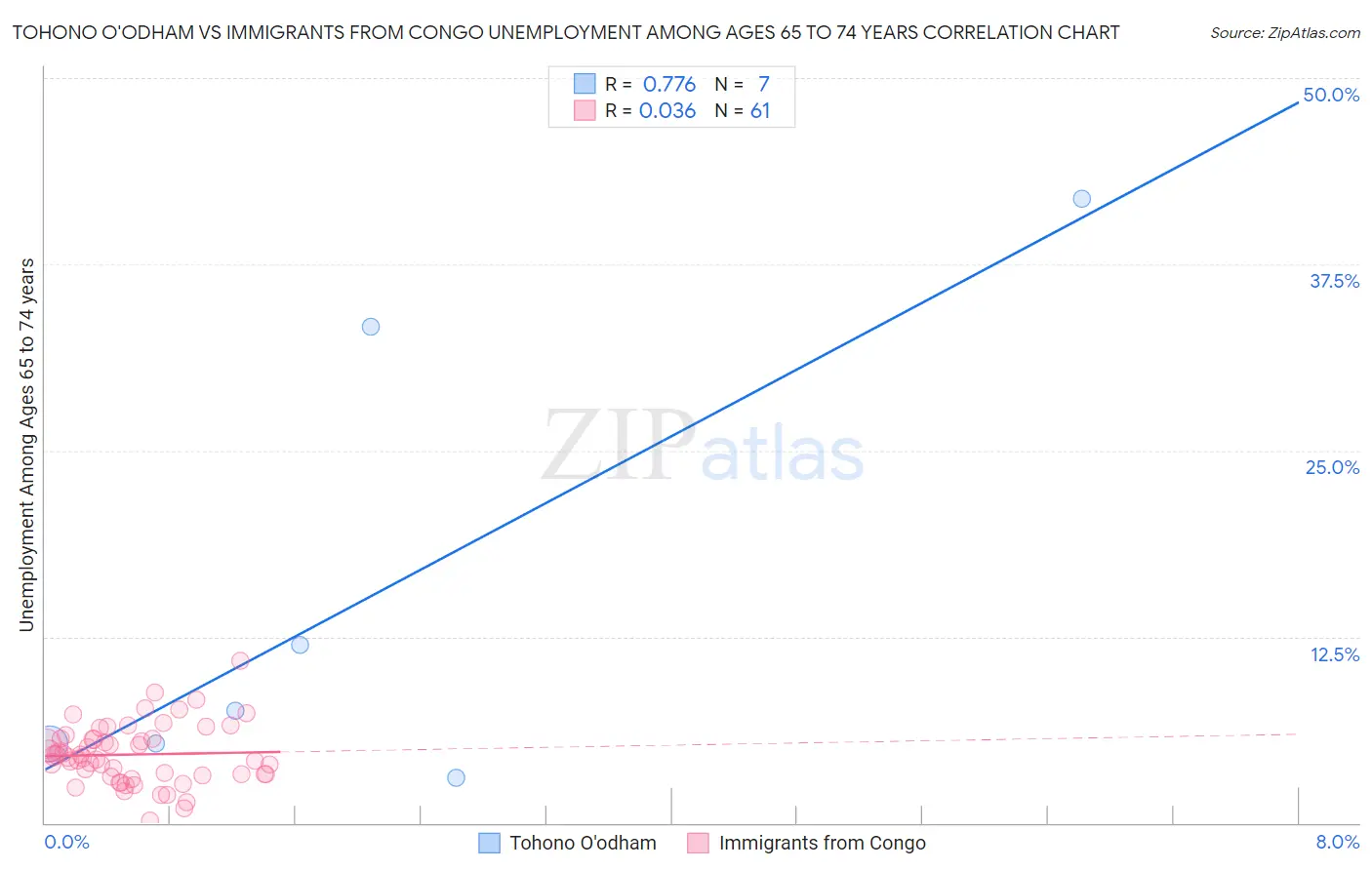Tohono O'odham vs Immigrants from Congo Unemployment Among Ages 65 to 74 years