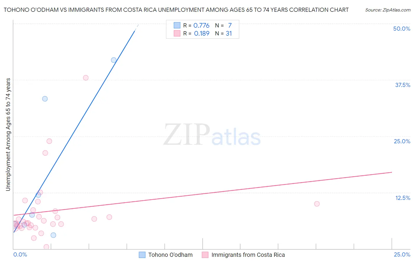 Tohono O'odham vs Immigrants from Costa Rica Unemployment Among Ages 65 to 74 years
