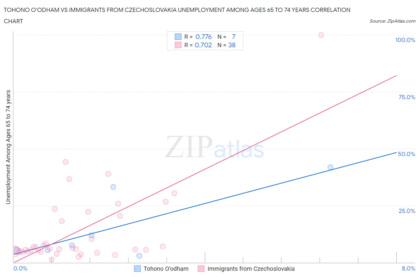 Tohono O'odham vs Immigrants from Czechoslovakia Unemployment Among Ages 65 to 74 years