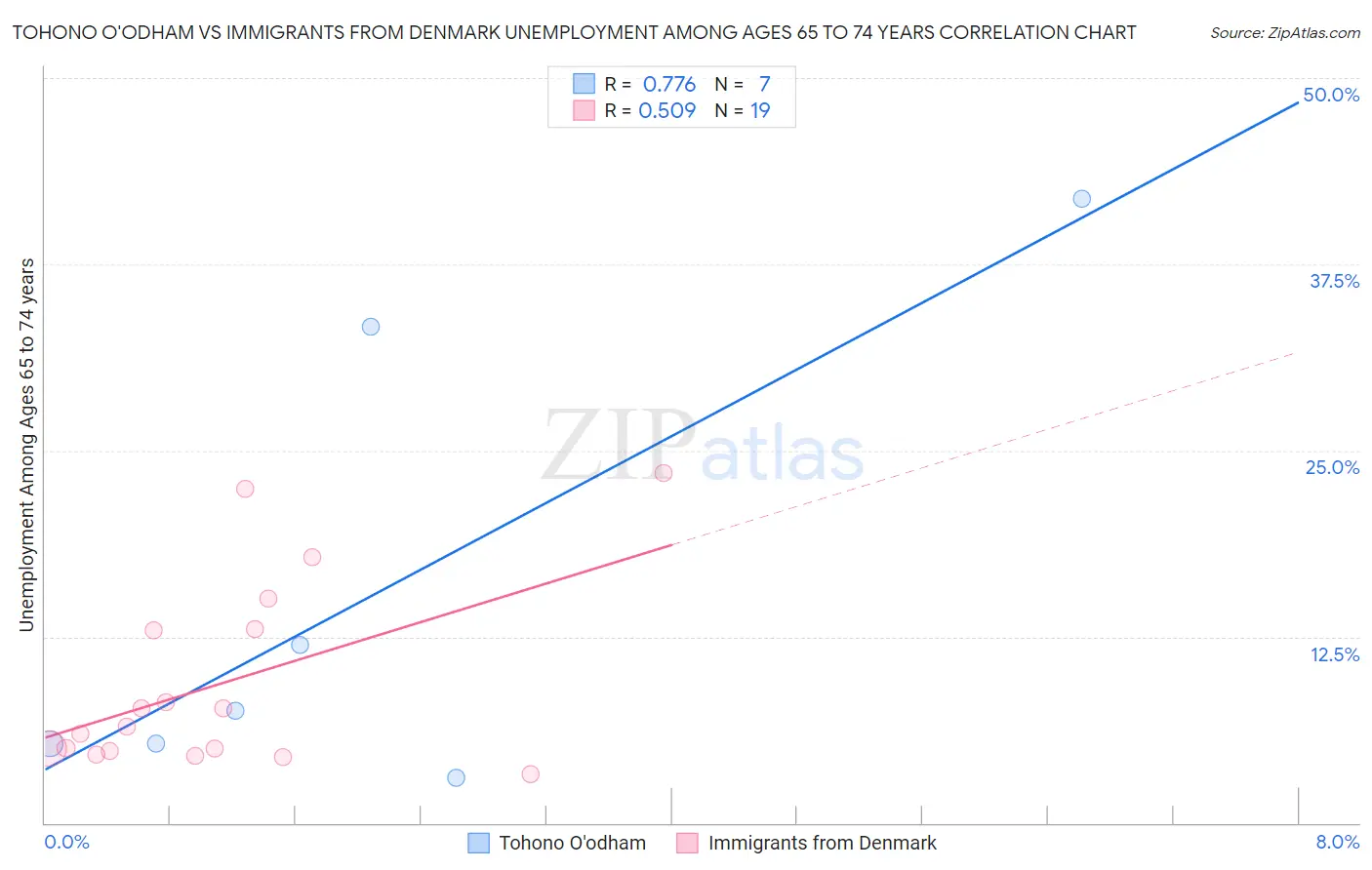 Tohono O'odham vs Immigrants from Denmark Unemployment Among Ages 65 to 74 years