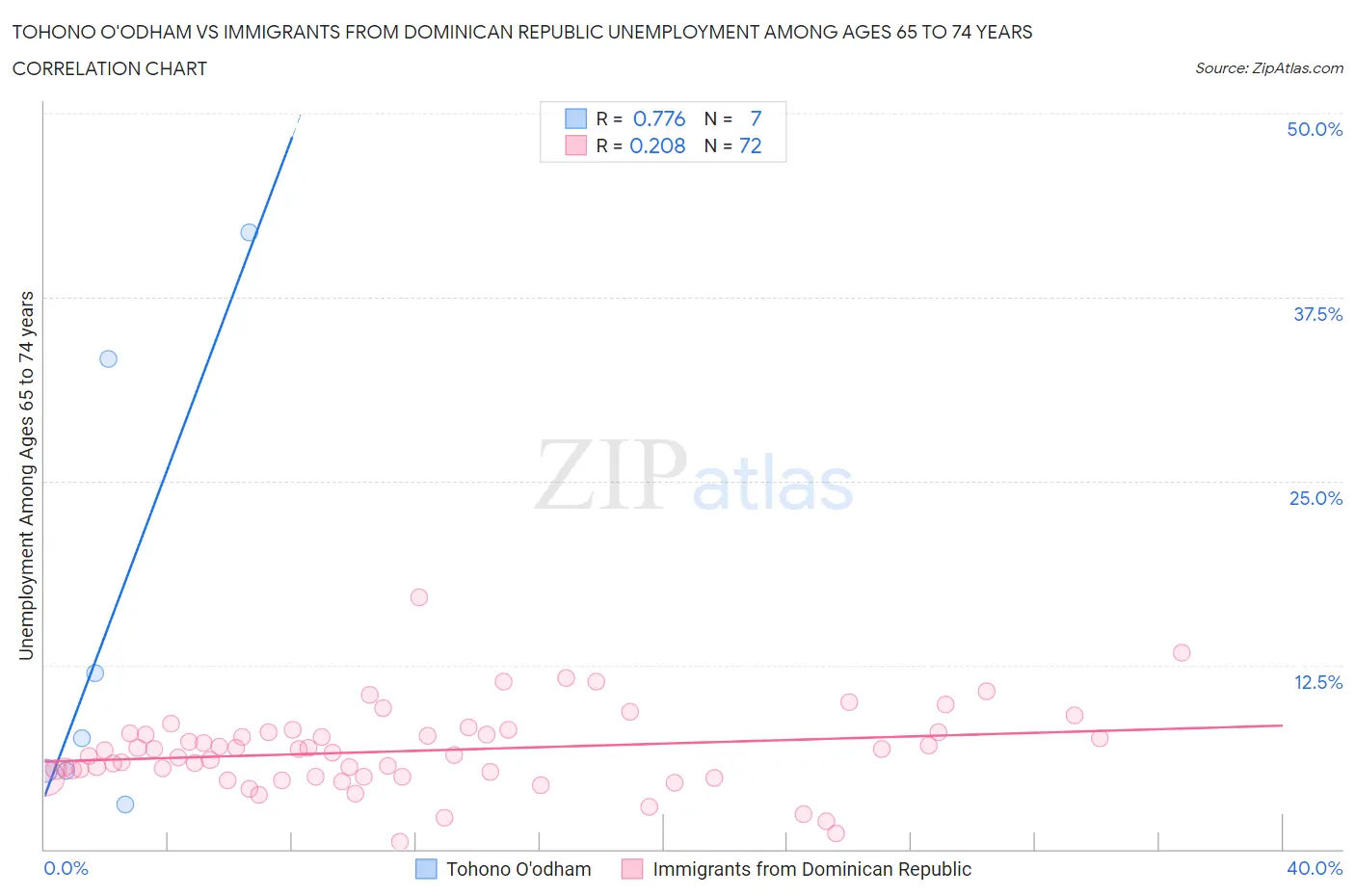 Tohono O'odham vs Immigrants from Dominican Republic Unemployment Among Ages 65 to 74 years