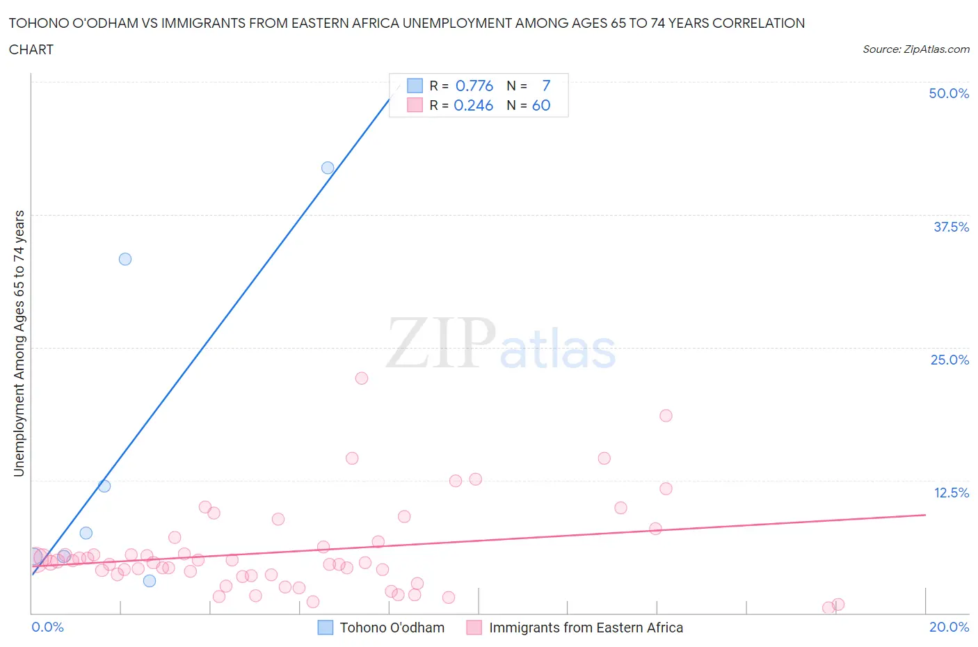 Tohono O'odham vs Immigrants from Eastern Africa Unemployment Among Ages 65 to 74 years
