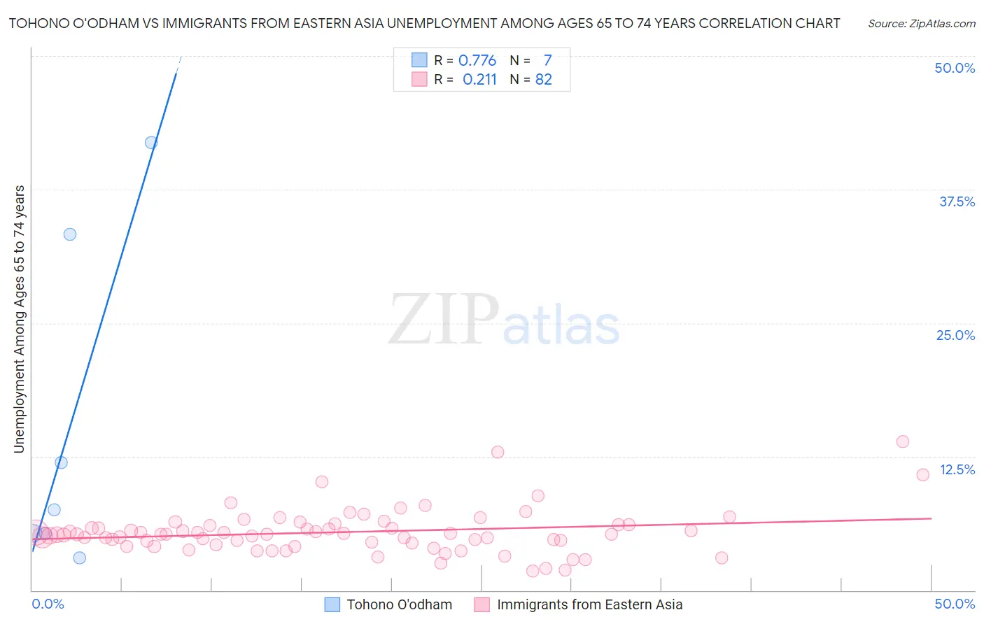 Tohono O'odham vs Immigrants from Eastern Asia Unemployment Among Ages 65 to 74 years