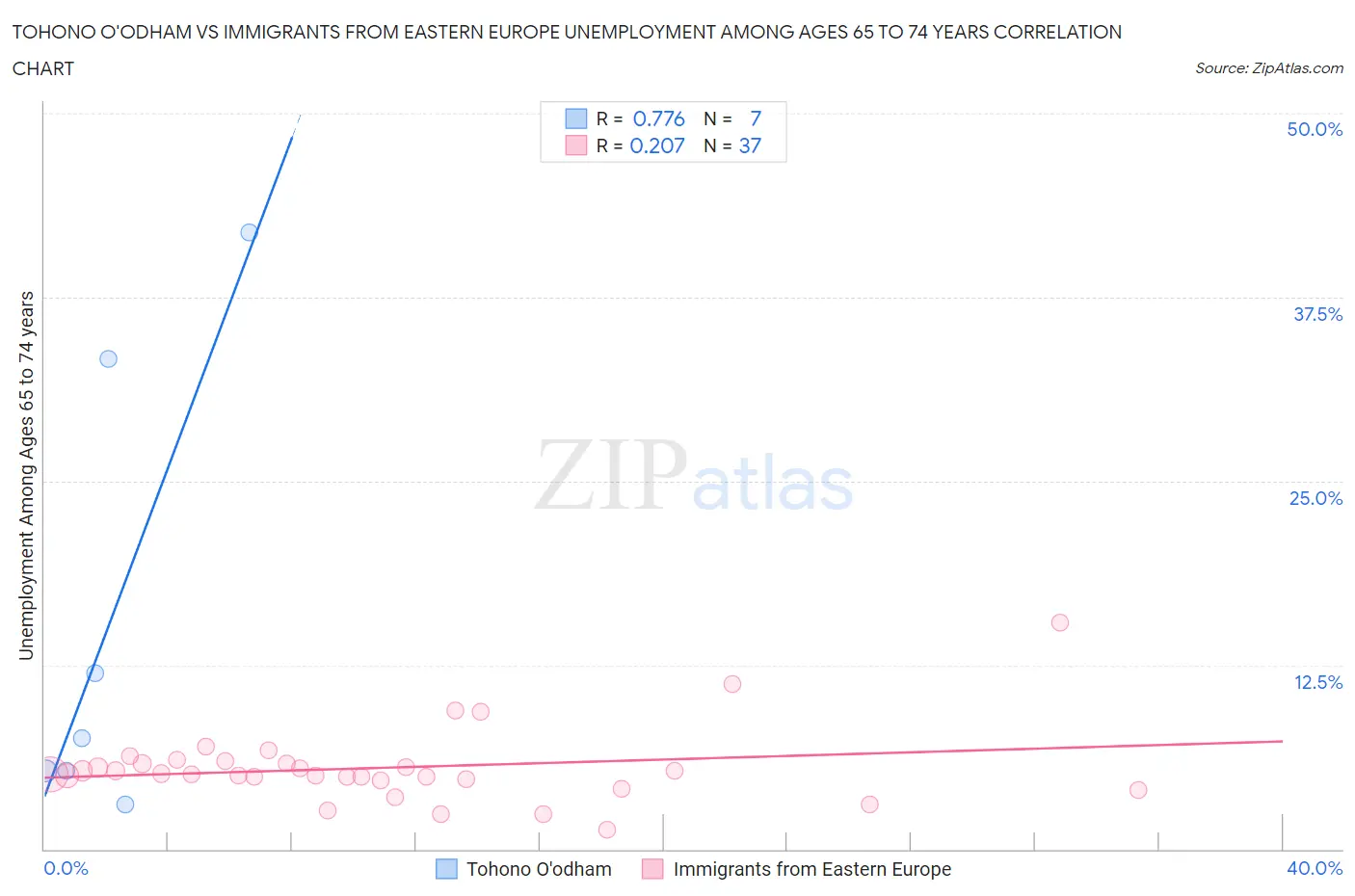 Tohono O'odham vs Immigrants from Eastern Europe Unemployment Among Ages 65 to 74 years