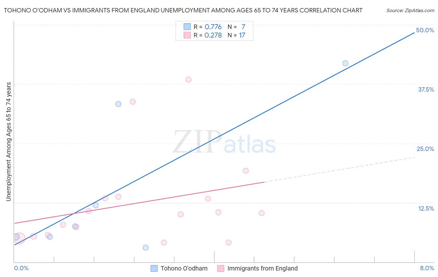 Tohono O'odham vs Immigrants from England Unemployment Among Ages 65 to 74 years