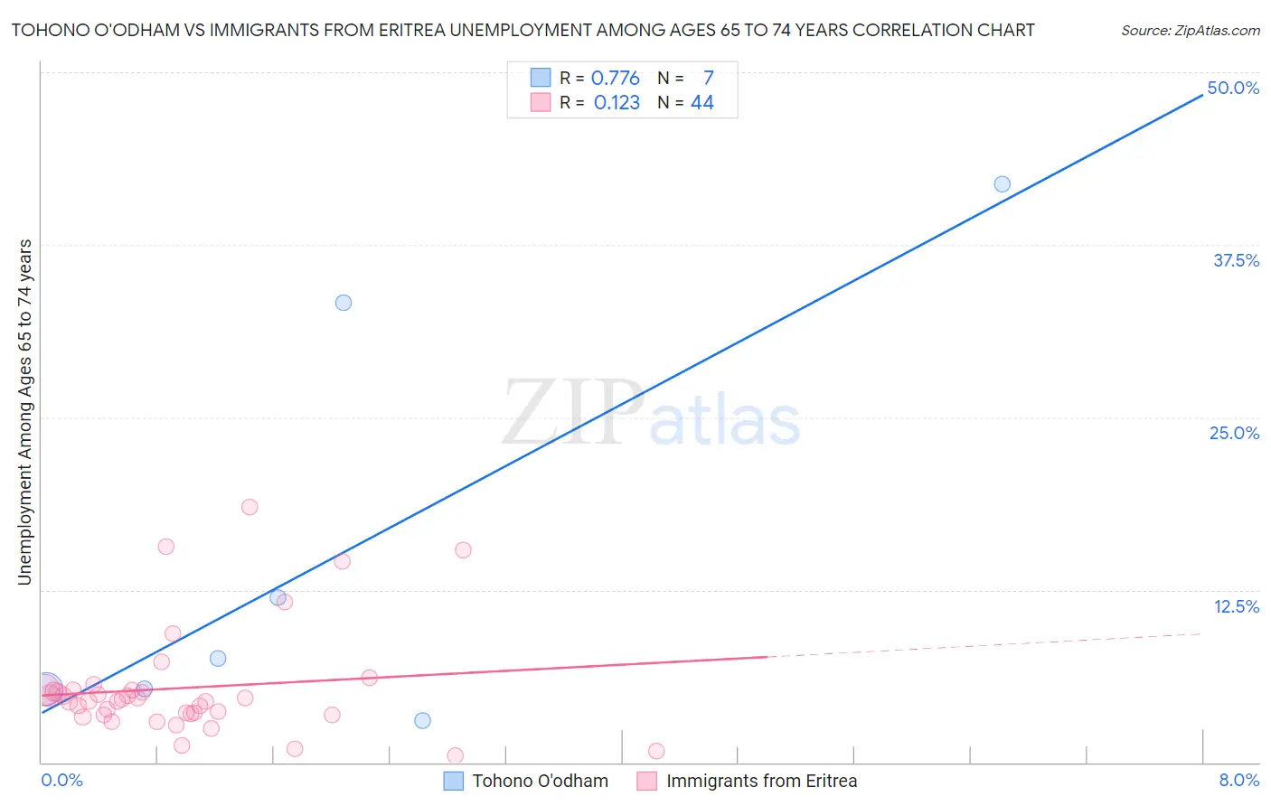Tohono O'odham vs Immigrants from Eritrea Unemployment Among Ages 65 to 74 years