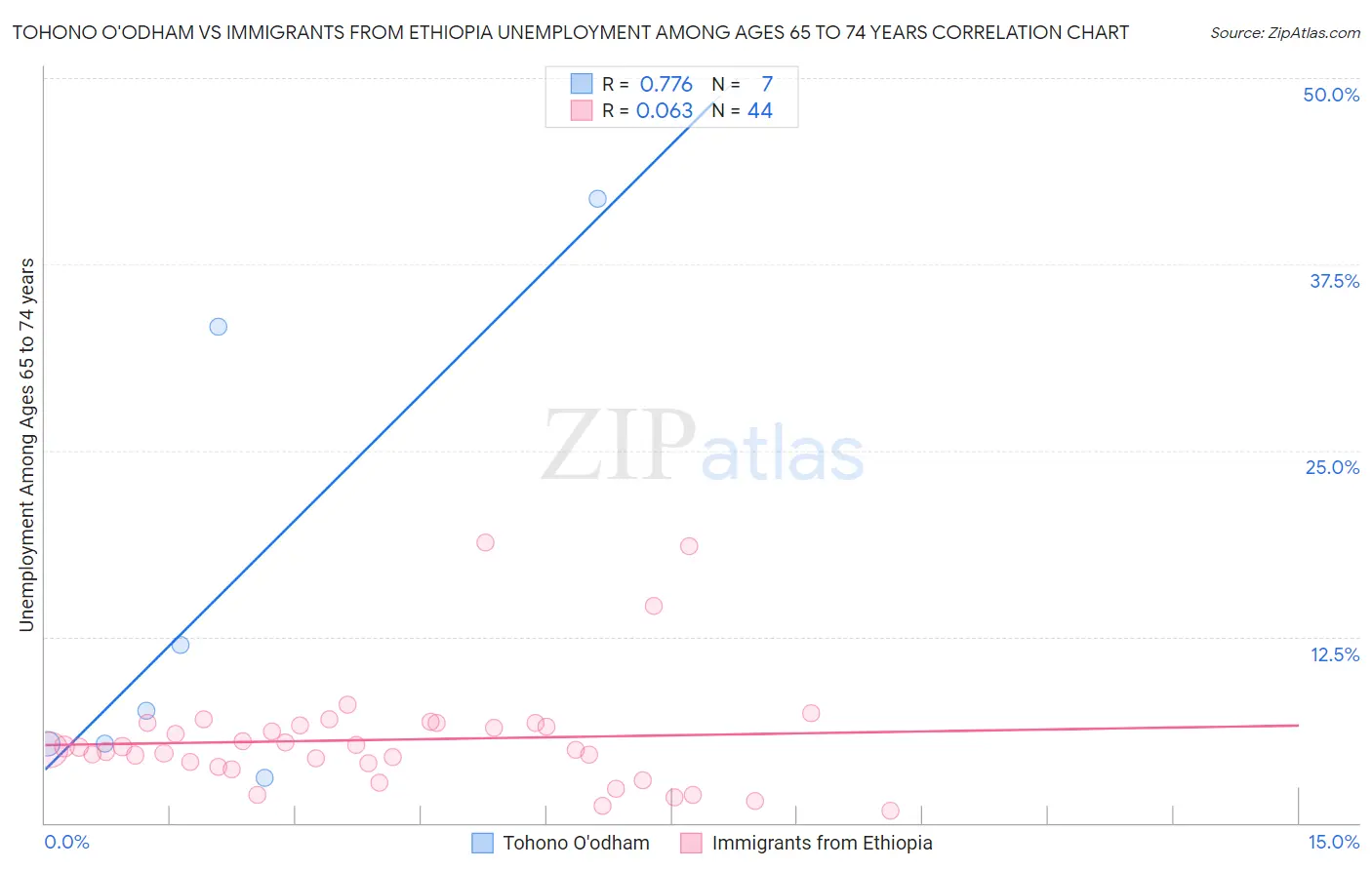 Tohono O'odham vs Immigrants from Ethiopia Unemployment Among Ages 65 to 74 years