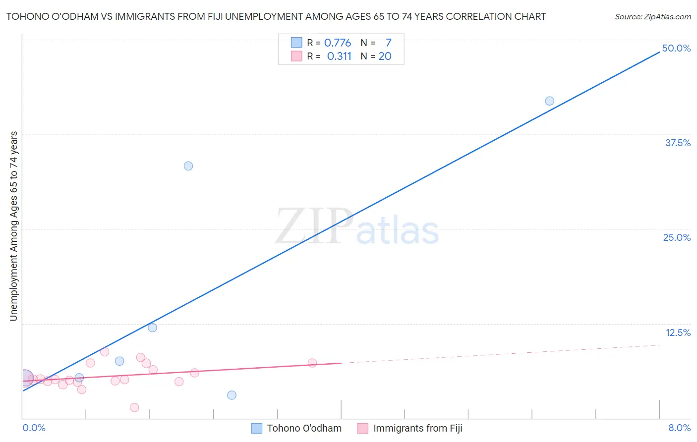 Tohono O'odham vs Immigrants from Fiji Unemployment Among Ages 65 to 74 years