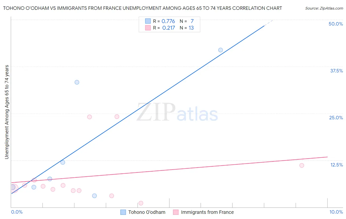 Tohono O'odham vs Immigrants from France Unemployment Among Ages 65 to 74 years