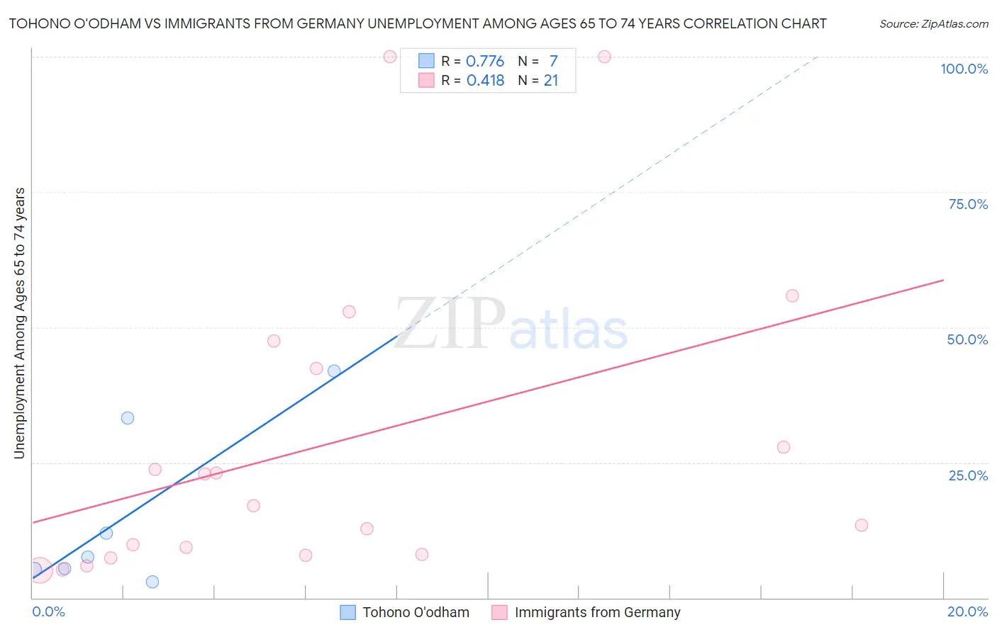 Tohono O'odham vs Immigrants from Germany Unemployment Among Ages 65 to 74 years