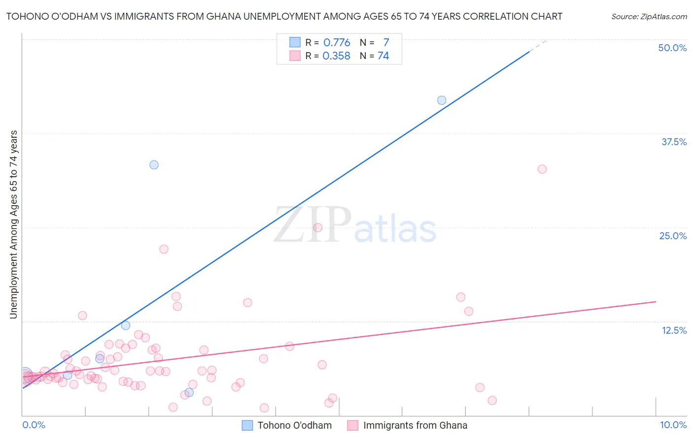 Tohono O'odham vs Immigrants from Ghana Unemployment Among Ages 65 to 74 years