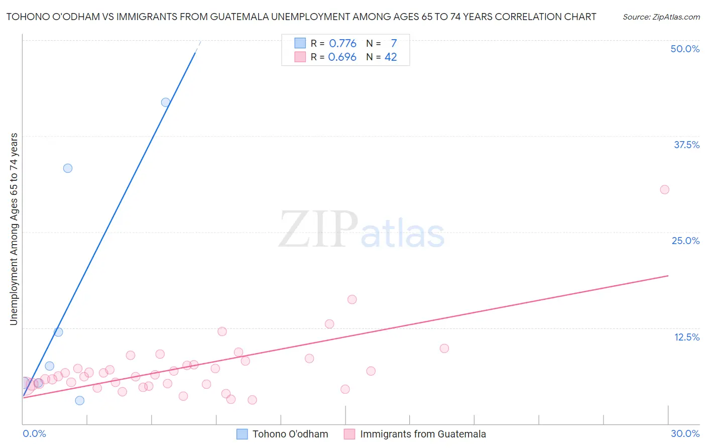 Tohono O'odham vs Immigrants from Guatemala Unemployment Among Ages 65 to 74 years