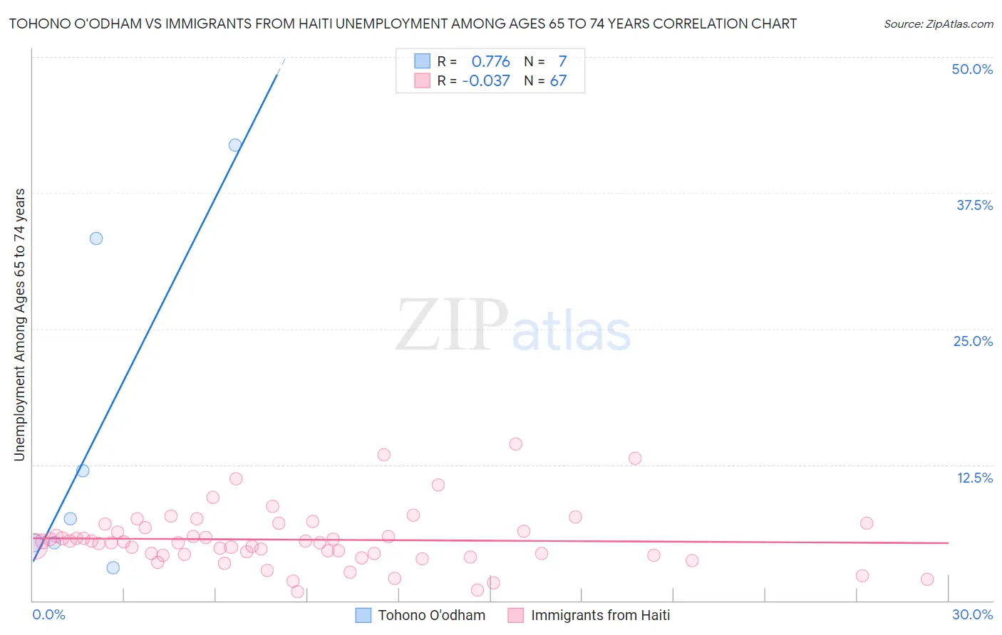 Tohono O'odham vs Immigrants from Haiti Unemployment Among Ages 65 to 74 years