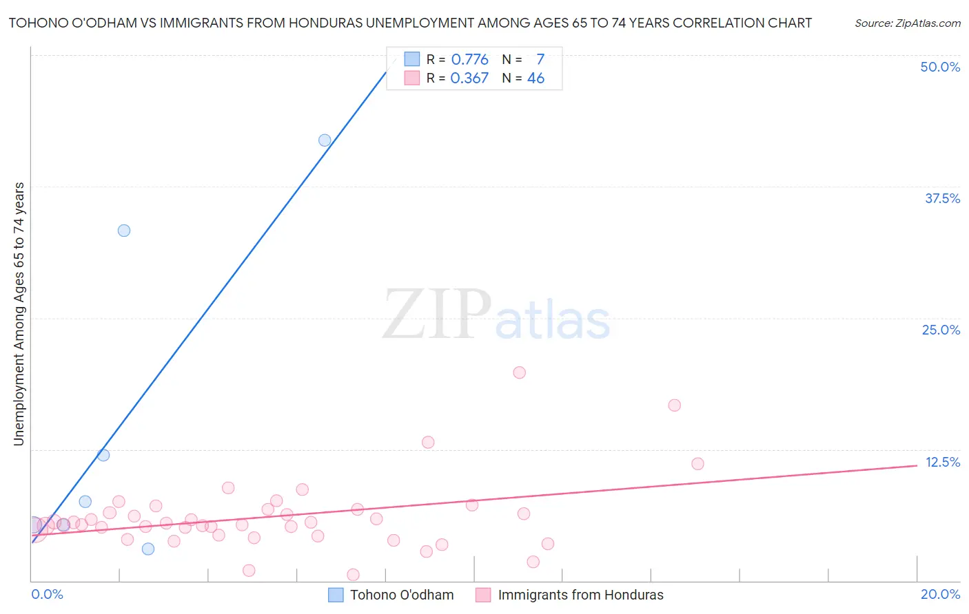 Tohono O'odham vs Immigrants from Honduras Unemployment Among Ages 65 to 74 years