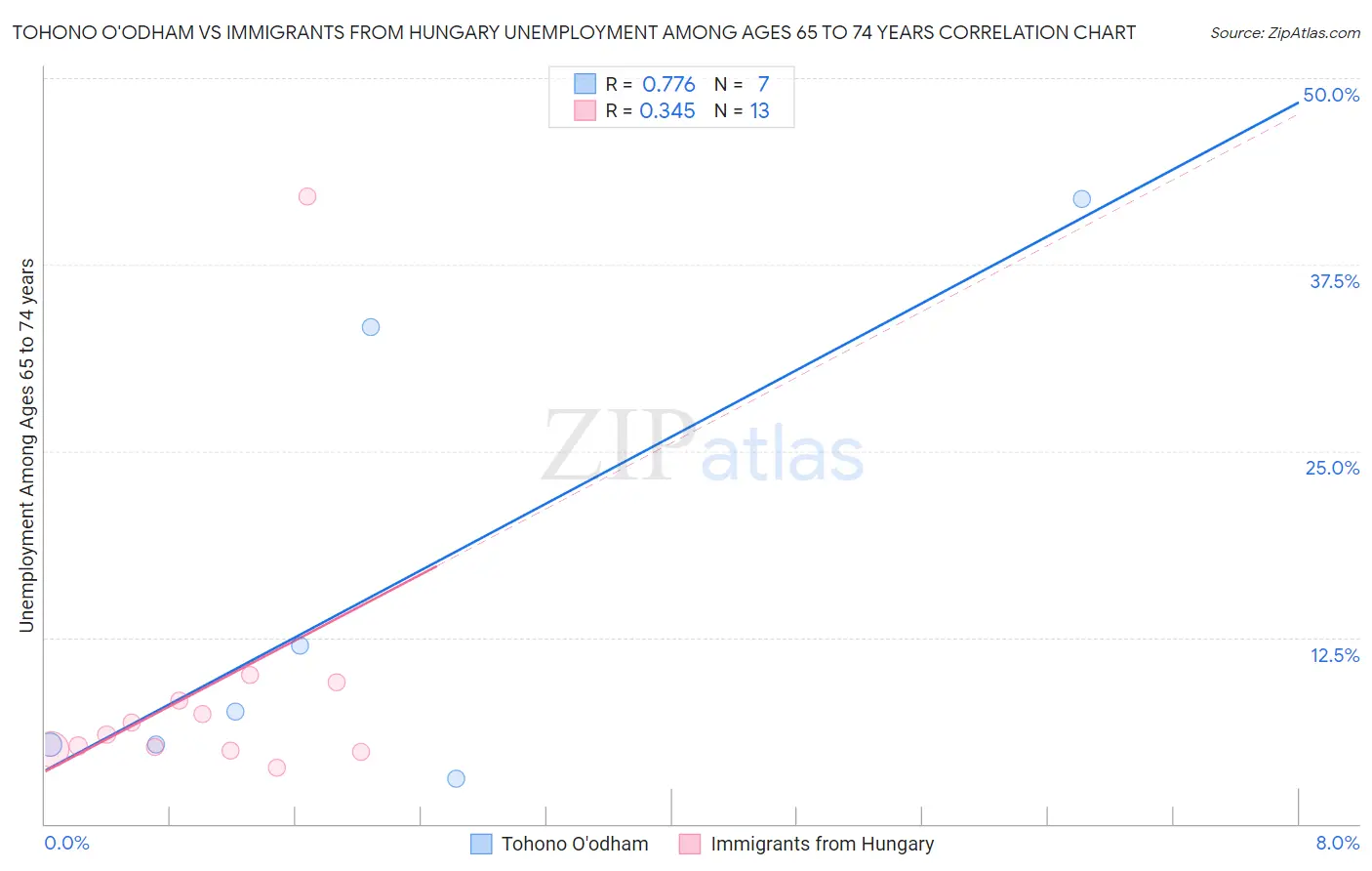 Tohono O'odham vs Immigrants from Hungary Unemployment Among Ages 65 to 74 years