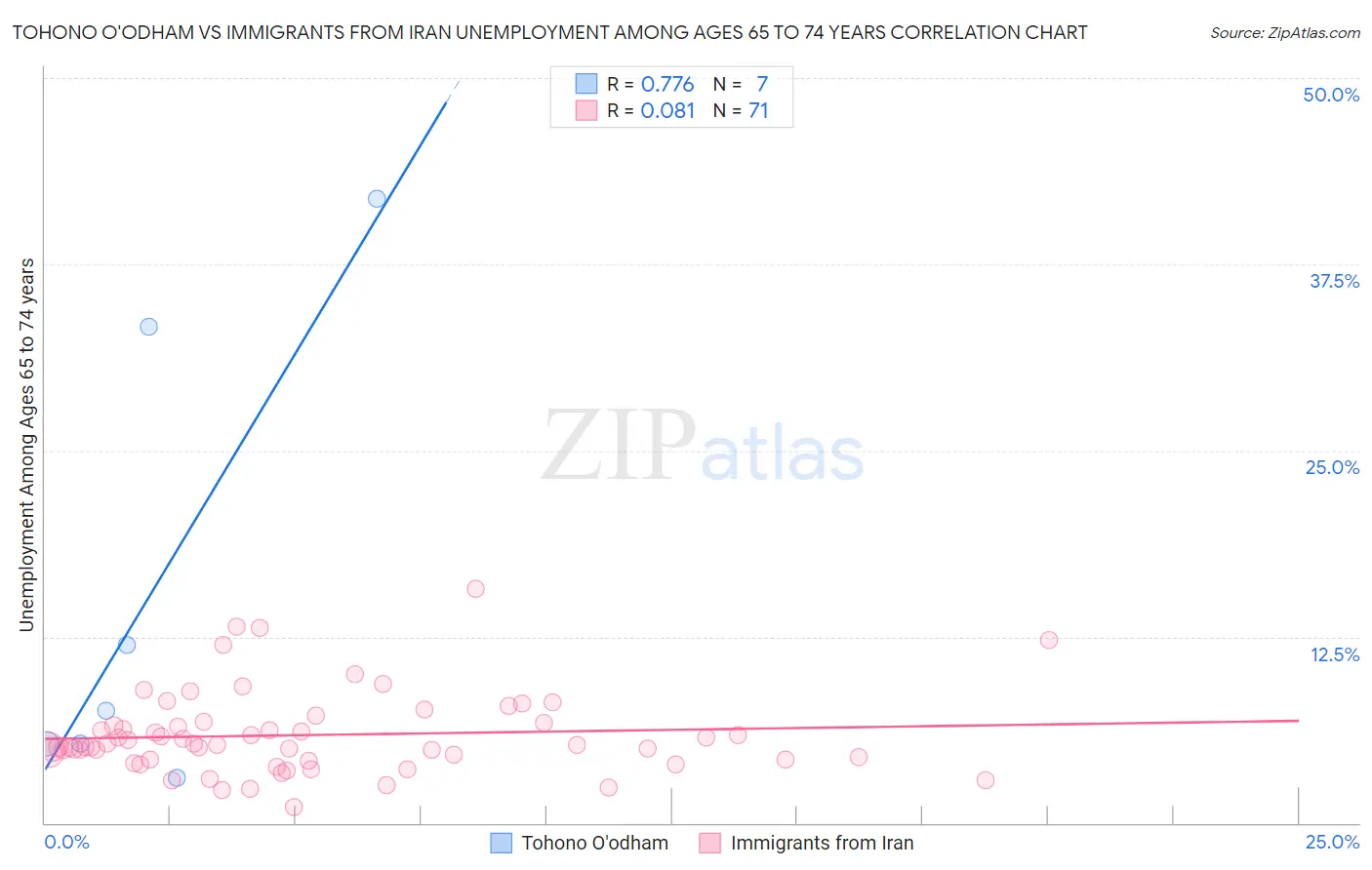 Tohono O'odham vs Immigrants from Iran Unemployment Among Ages 65 to 74 years