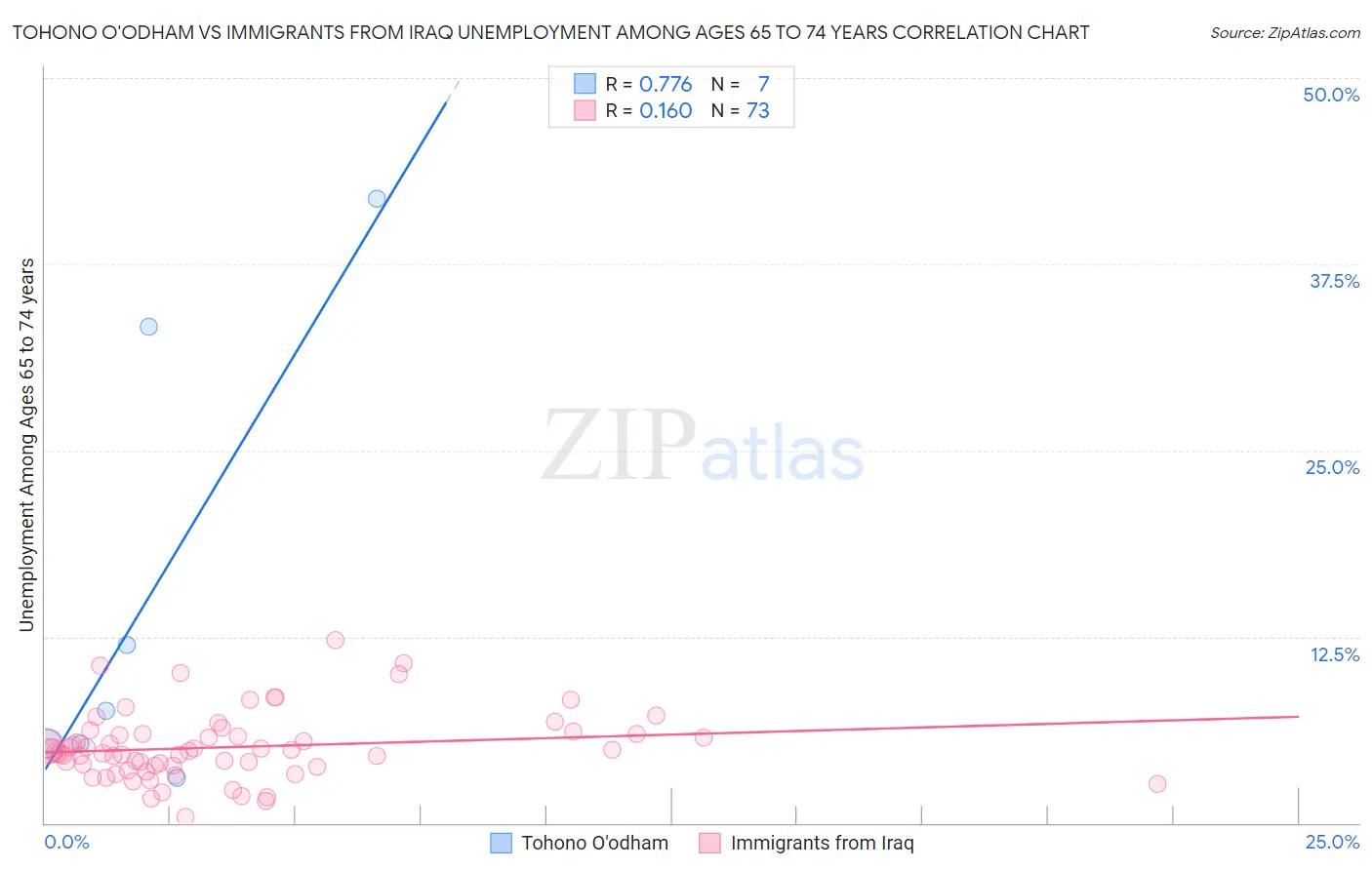 Tohono O'odham vs Immigrants from Iraq Unemployment Among Ages 65 to 74 years
