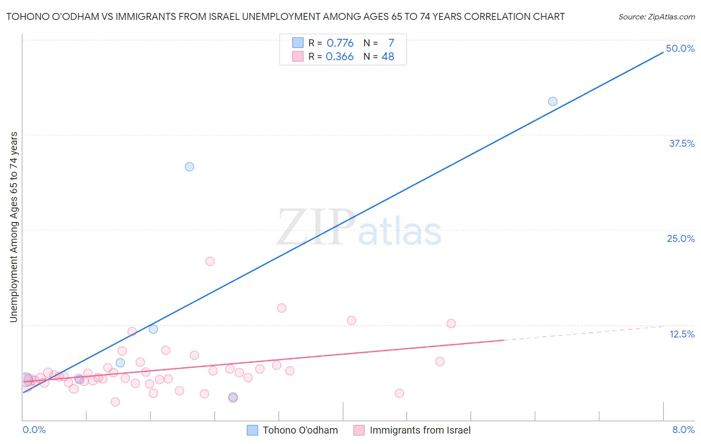 Tohono O'odham vs Immigrants from Israel Unemployment Among Ages 65 to 74 years