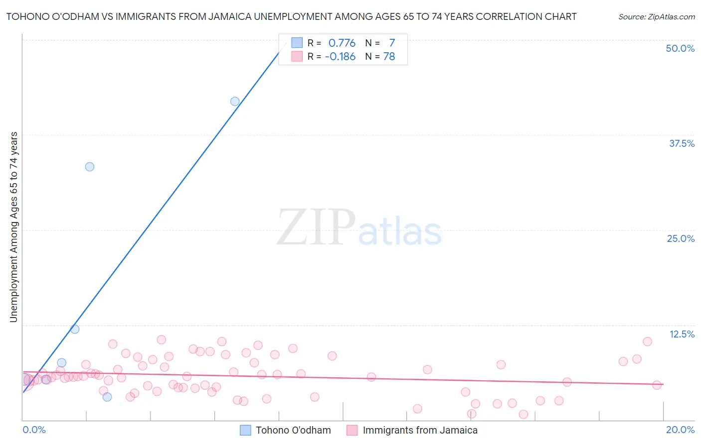 Tohono O'odham vs Immigrants from Jamaica Unemployment Among Ages 65 to 74 years