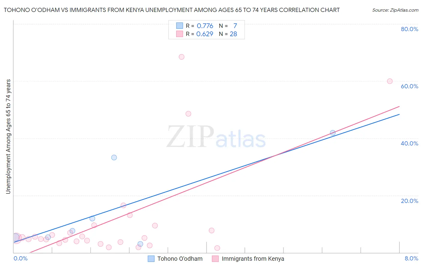 Tohono O'odham vs Immigrants from Kenya Unemployment Among Ages 65 to 74 years