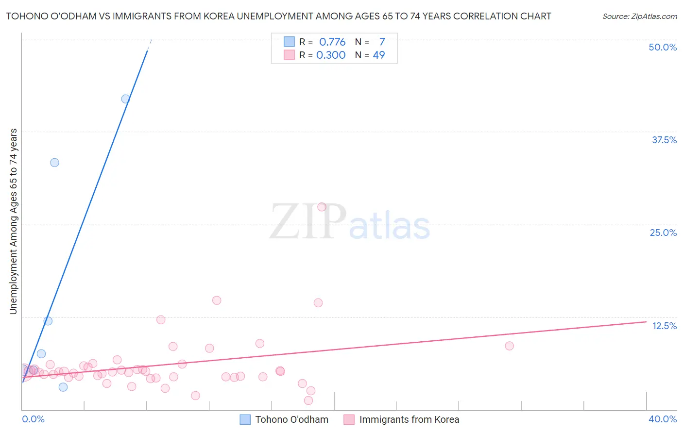Tohono O'odham vs Immigrants from Korea Unemployment Among Ages 65 to 74 years