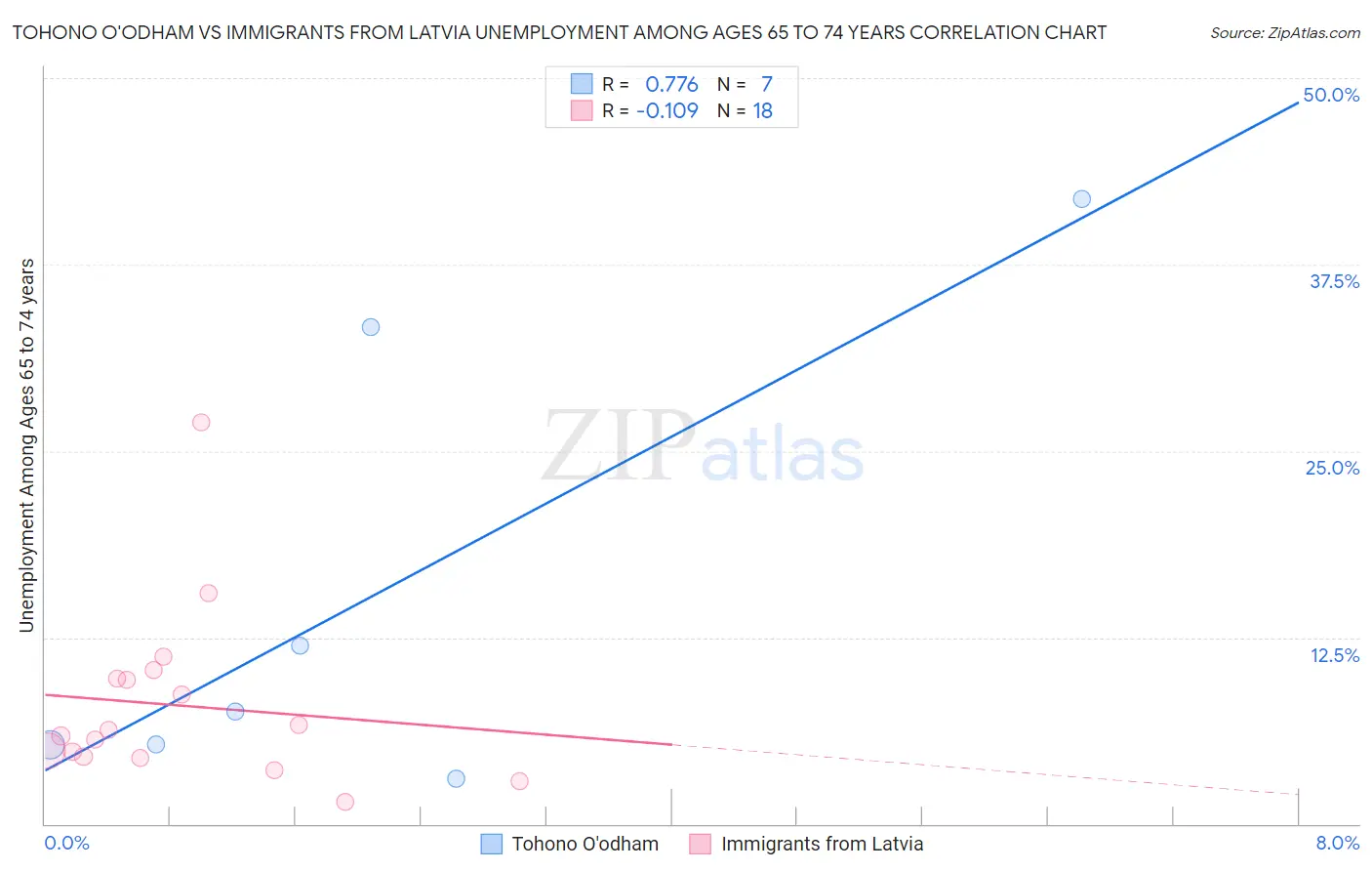 Tohono O'odham vs Immigrants from Latvia Unemployment Among Ages 65 to 74 years