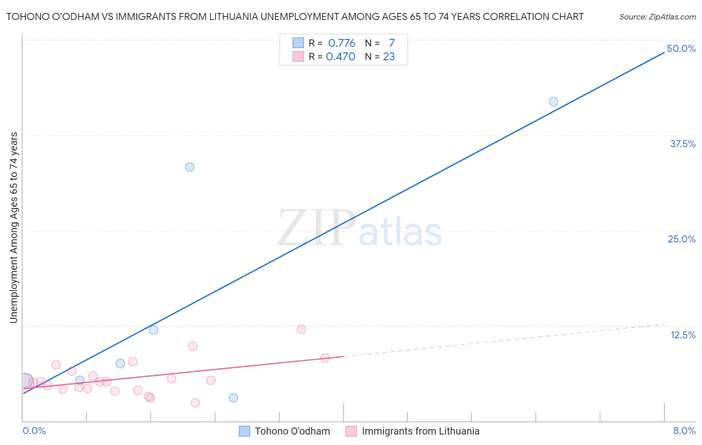 Tohono O'odham vs Immigrants from Lithuania Unemployment Among Ages 65 to 74 years