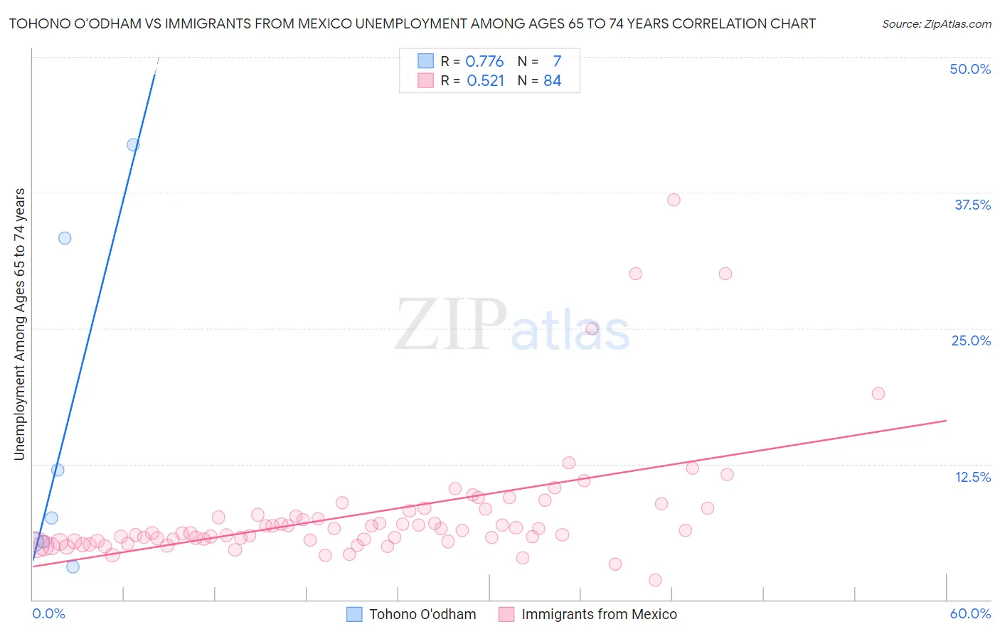 Tohono O'odham vs Immigrants from Mexico Unemployment Among Ages 65 to 74 years