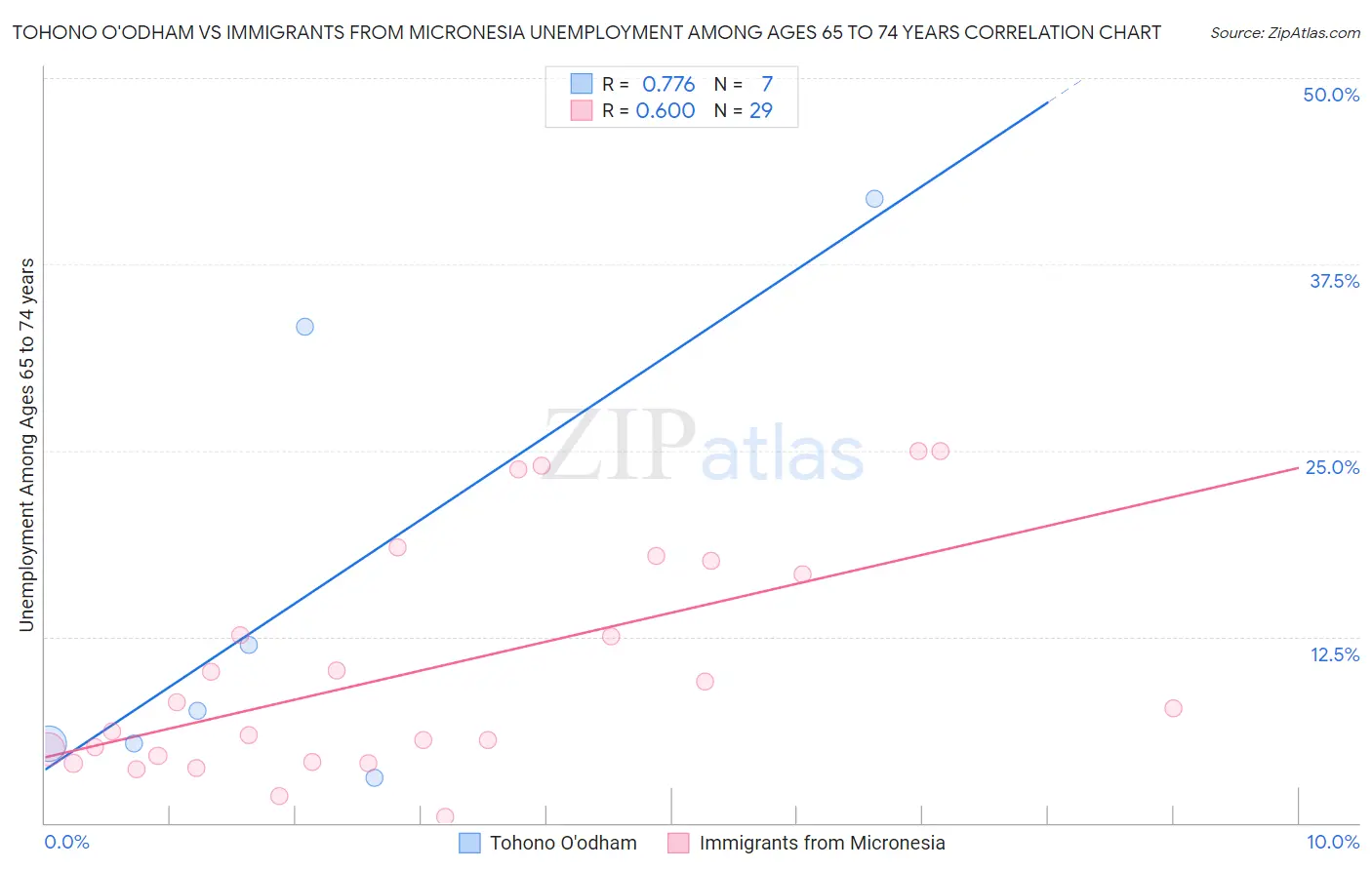 Tohono O'odham vs Immigrants from Micronesia Unemployment Among Ages 65 to 74 years