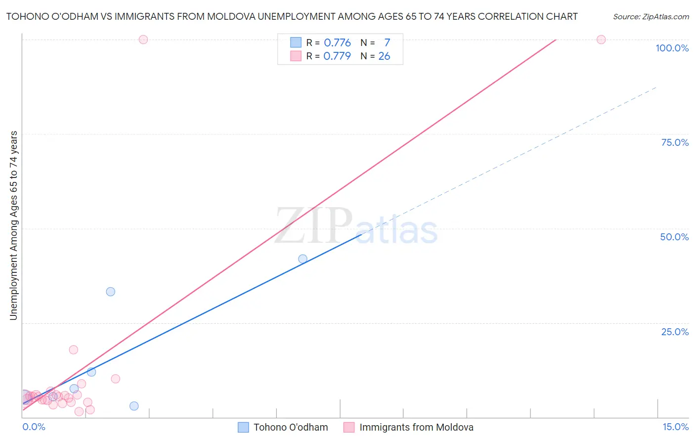 Tohono O'odham vs Immigrants from Moldova Unemployment Among Ages 65 to 74 years