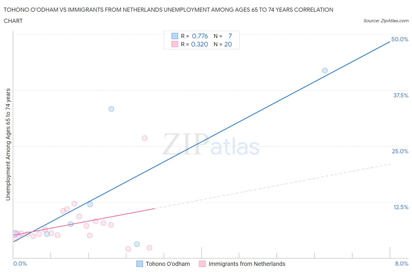 Tohono O'odham vs Immigrants from Netherlands Unemployment Among Ages 65 to 74 years