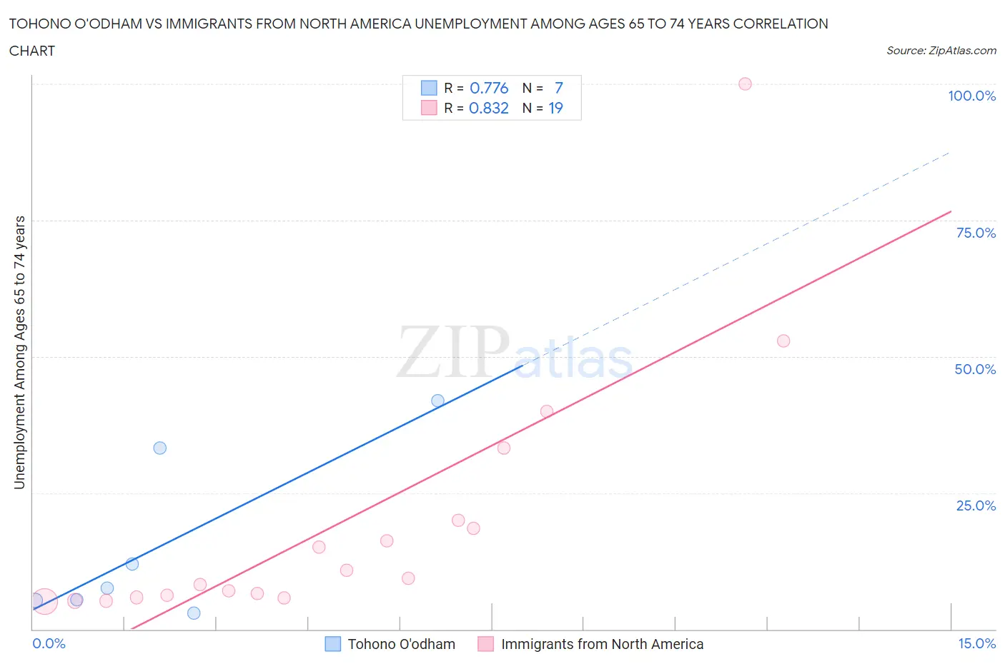 Tohono O'odham vs Immigrants from North America Unemployment Among Ages 65 to 74 years
