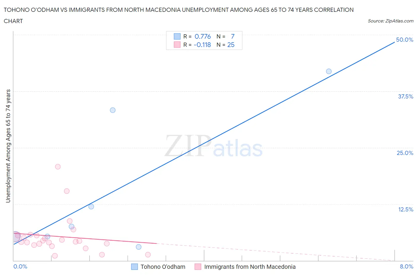 Tohono O'odham vs Immigrants from North Macedonia Unemployment Among Ages 65 to 74 years