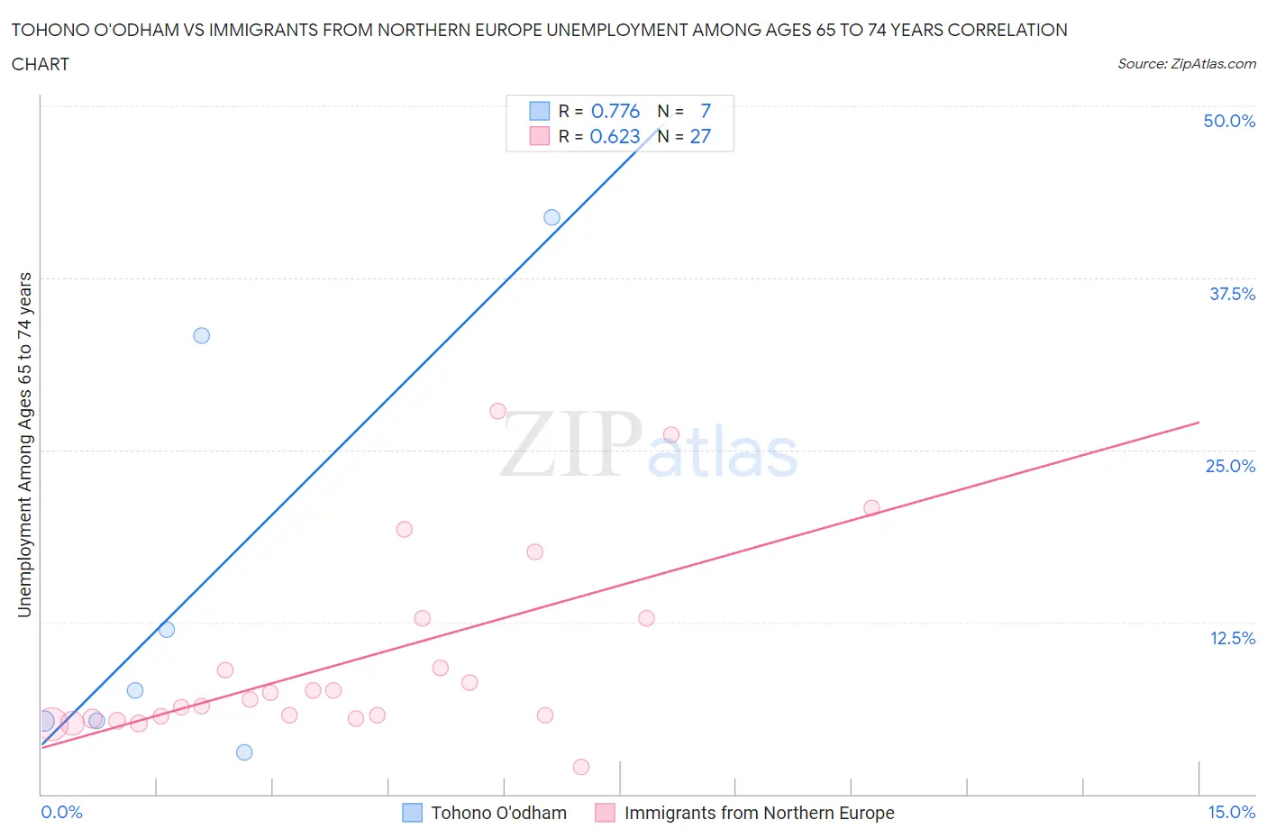 Tohono O'odham vs Immigrants from Northern Europe Unemployment Among Ages 65 to 74 years