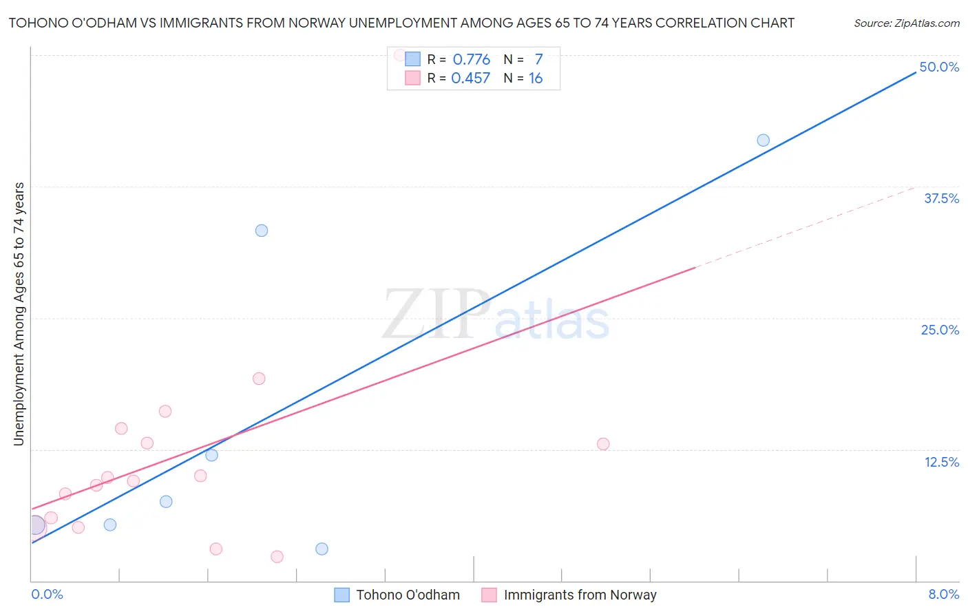 Tohono O'odham vs Immigrants from Norway Unemployment Among Ages 65 to 74 years