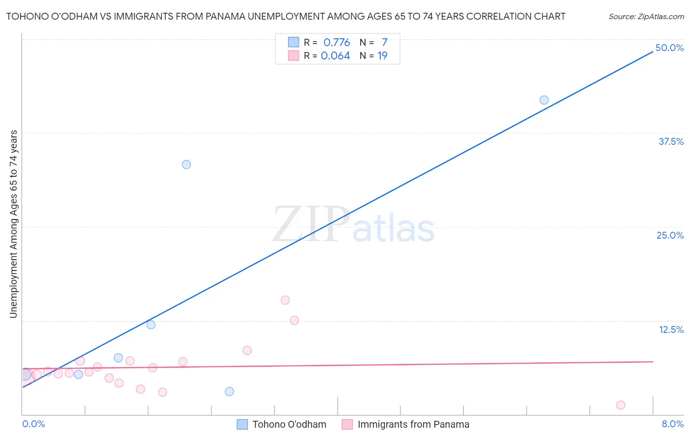 Tohono O'odham vs Immigrants from Panama Unemployment Among Ages 65 to 74 years