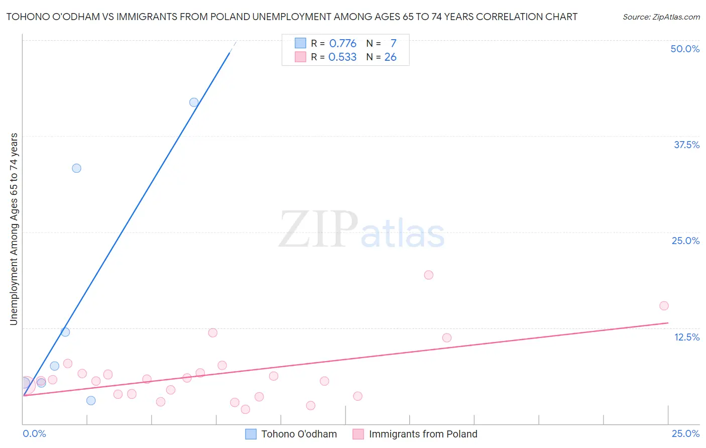 Tohono O'odham vs Immigrants from Poland Unemployment Among Ages 65 to 74 years