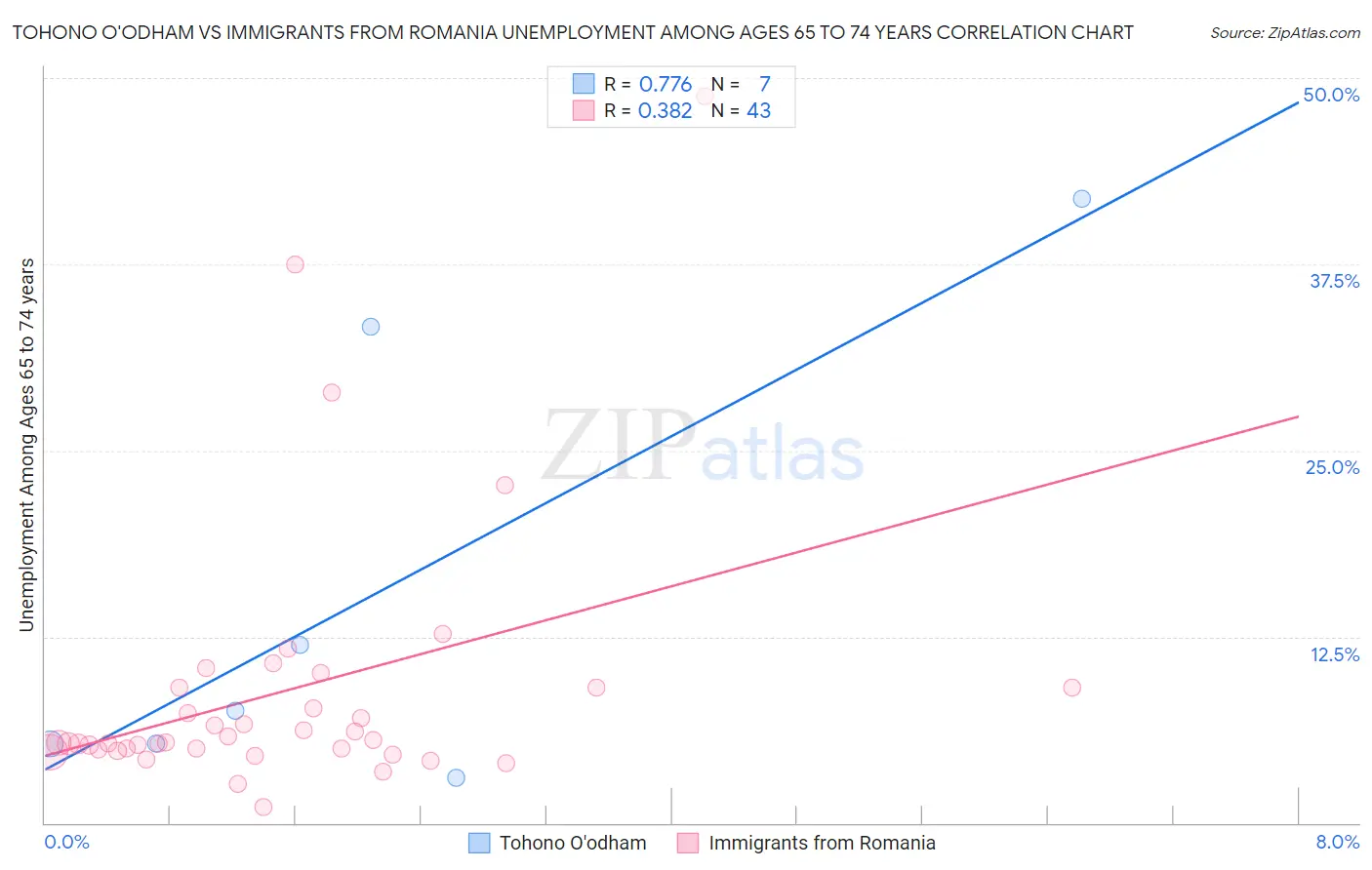 Tohono O'odham vs Immigrants from Romania Unemployment Among Ages 65 to 74 years
