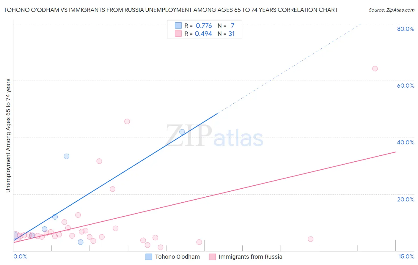 Tohono O'odham vs Immigrants from Russia Unemployment Among Ages 65 to 74 years