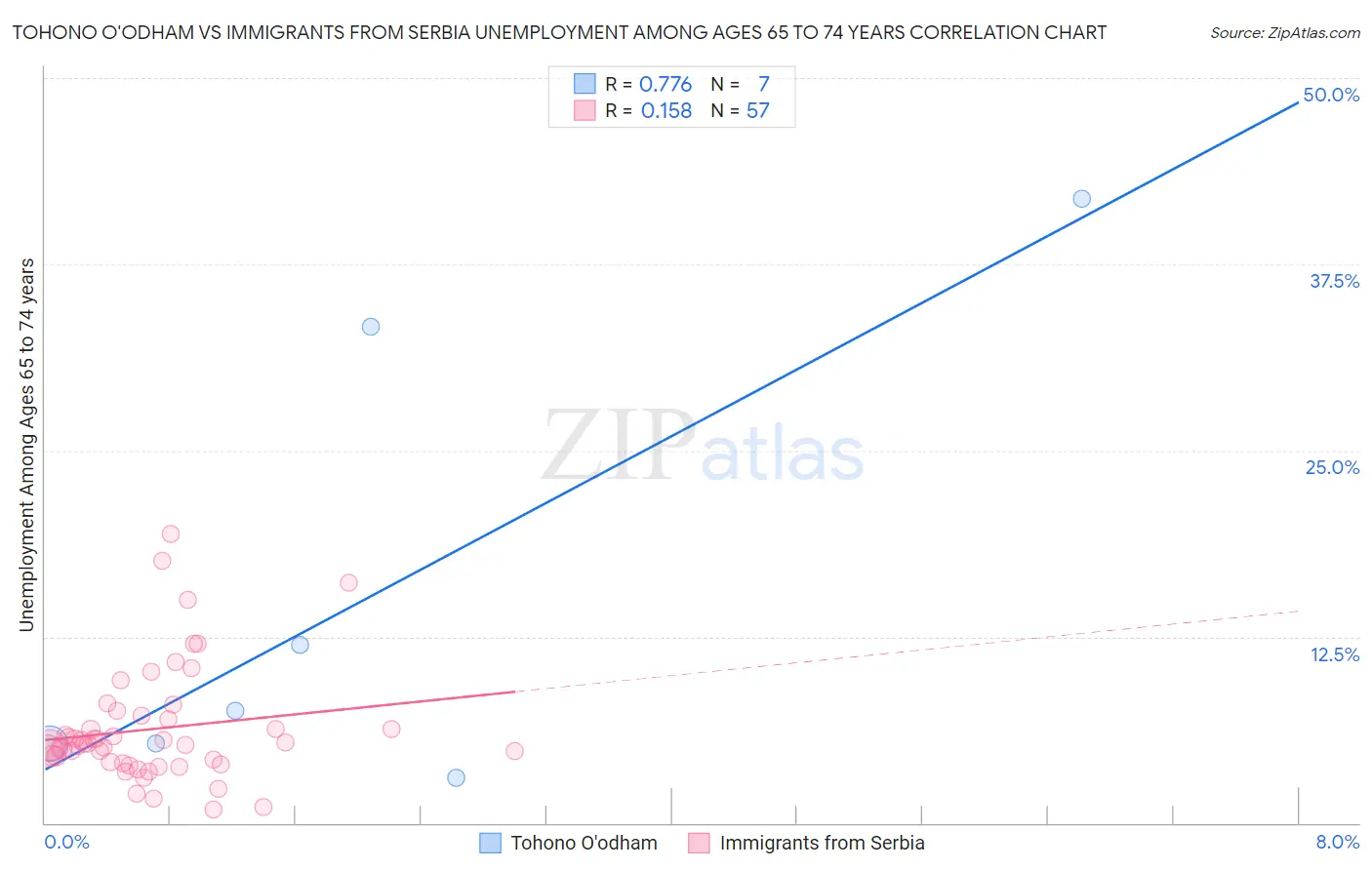 Tohono O'odham vs Immigrants from Serbia Unemployment Among Ages 65 to 74 years