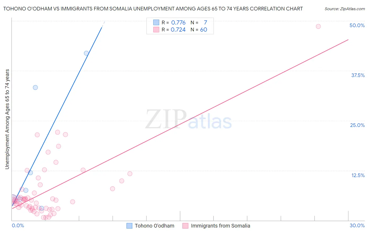 Tohono O'odham vs Immigrants from Somalia Unemployment Among Ages 65 to 74 years
