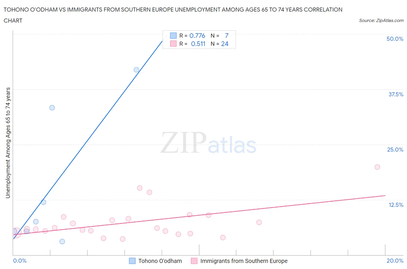 Tohono O'odham vs Immigrants from Southern Europe Unemployment Among Ages 65 to 74 years