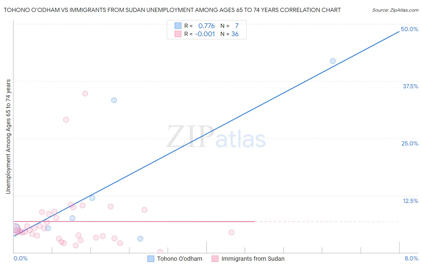 Tohono O'odham vs Immigrants from Sudan Unemployment Among Ages 65 to 74 years