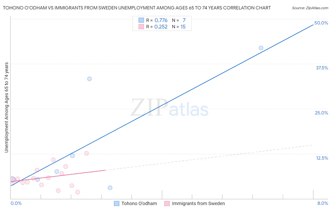 Tohono O'odham vs Immigrants from Sweden Unemployment Among Ages 65 to 74 years