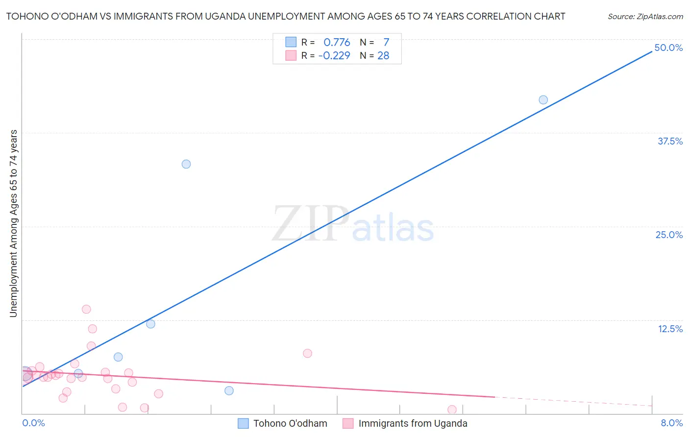 Tohono O'odham vs Immigrants from Uganda Unemployment Among Ages 65 to 74 years